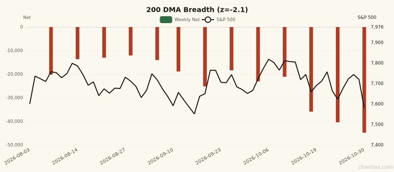 200 DMA Breadth breadth showing depressed readings (1Y z-score -2.1) for 3 months ending October 30, 2026